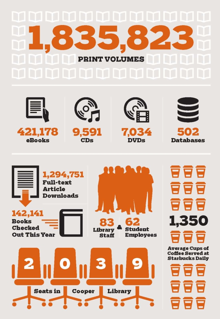 Clemson Libraries by the Numbers